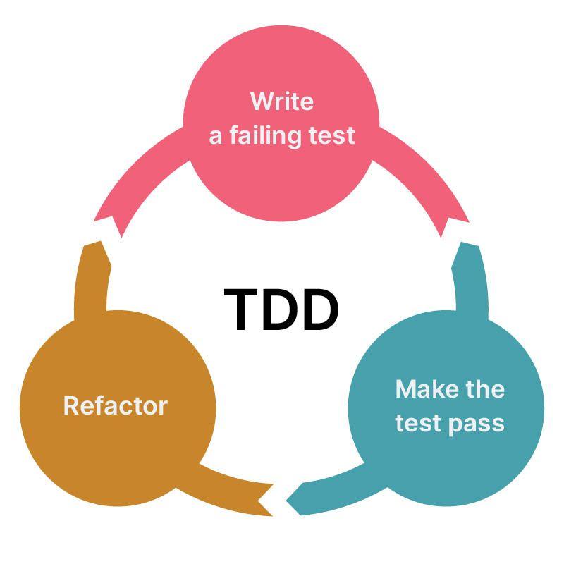 프론트엔드 테스트 - TDD와 종류(Unit, Integration, E2E)